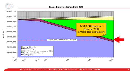 ecobuild graph 3